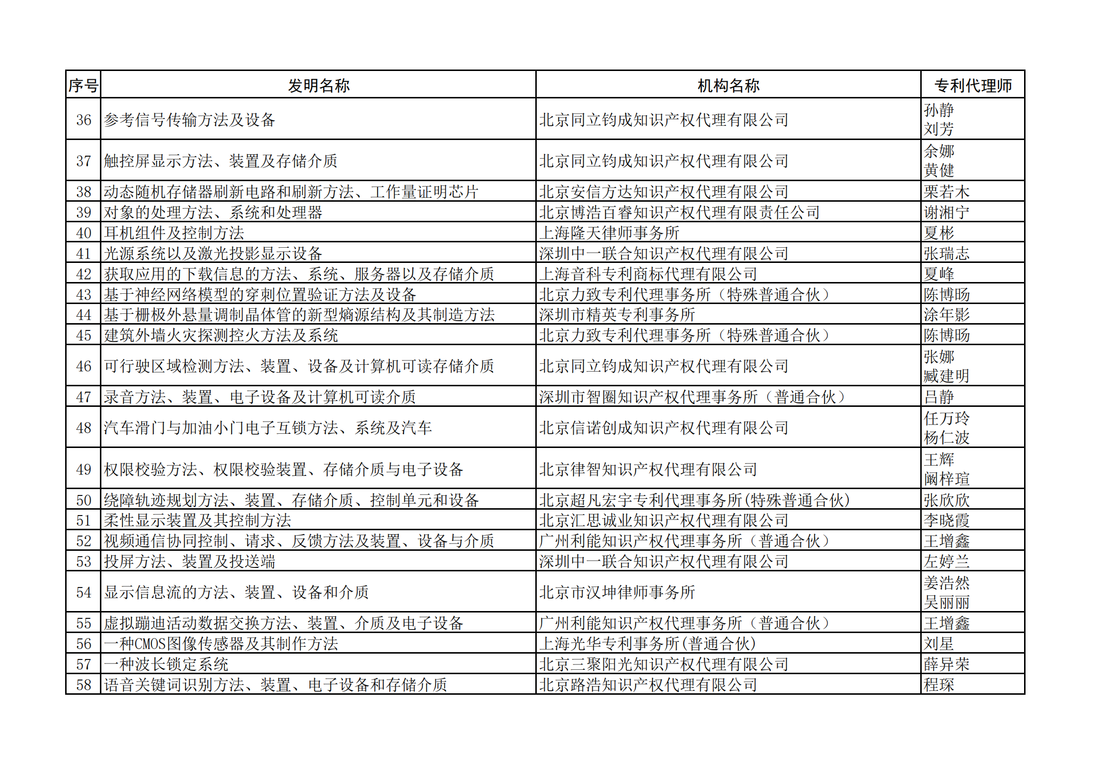 2023年全國典型發(fā)明專利撰寫案例評(píng)選結(jié)果公示