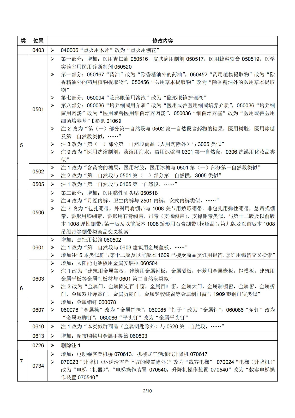 2024.1.1日起！正式啟用《商標注冊用商品和服務國際分類》（即尼斯分類）第十二版2024文本｜附修改內(nèi)容