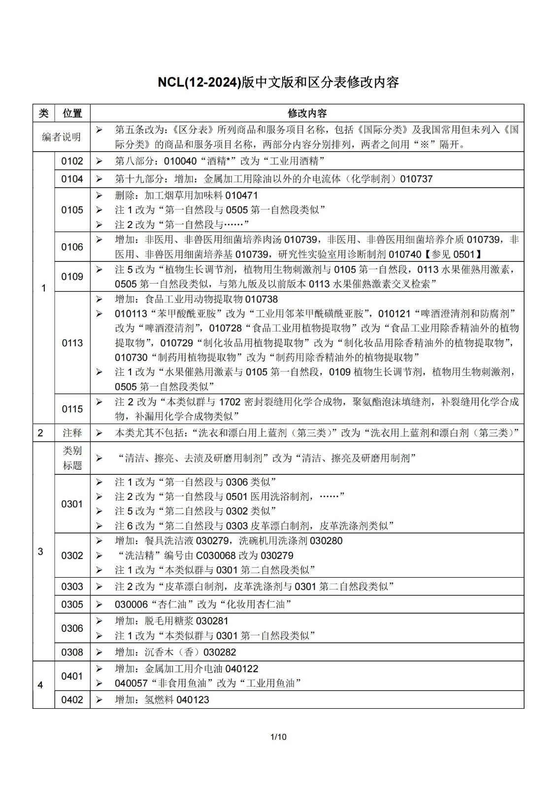 2024.1.1日起！正式啟用《商標注冊用商品和服務國際分類》（即尼斯分類）第十二版2024文本｜附修改內(nèi)容