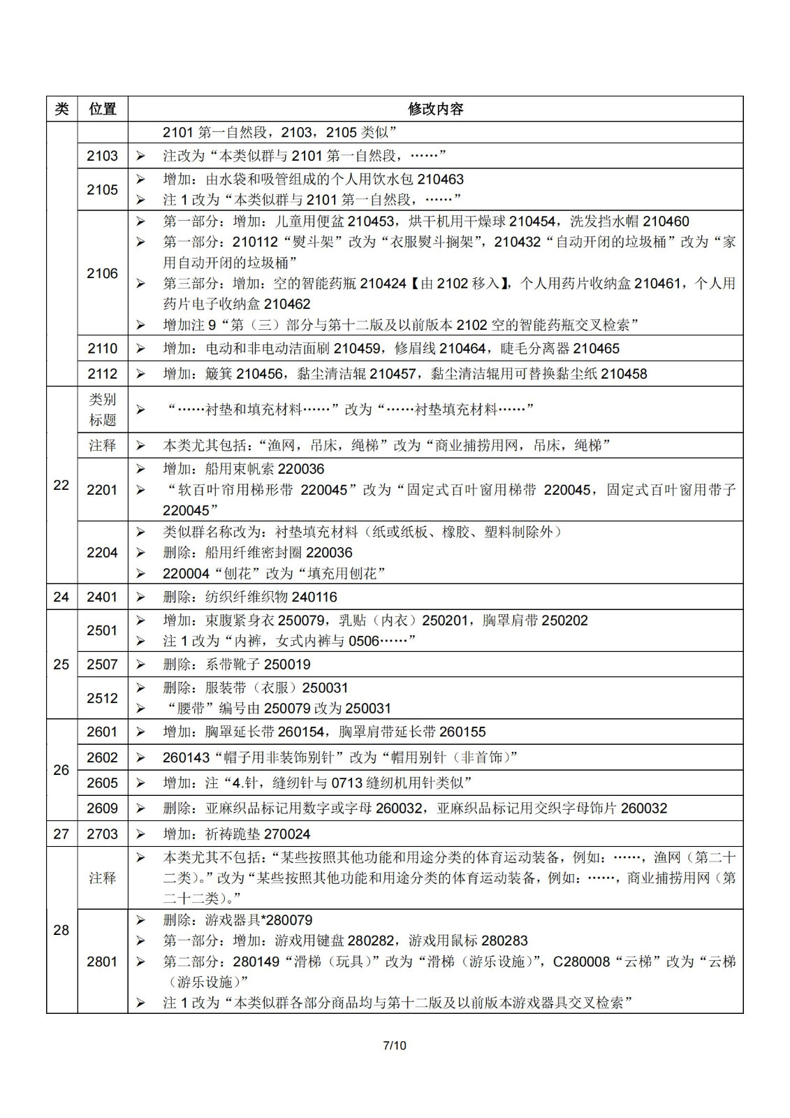 2024.1.1日起！正式啟用《商標注冊用商品和服務國際分類》（即尼斯分類）第十二版2024文本｜附修改內(nèi)容