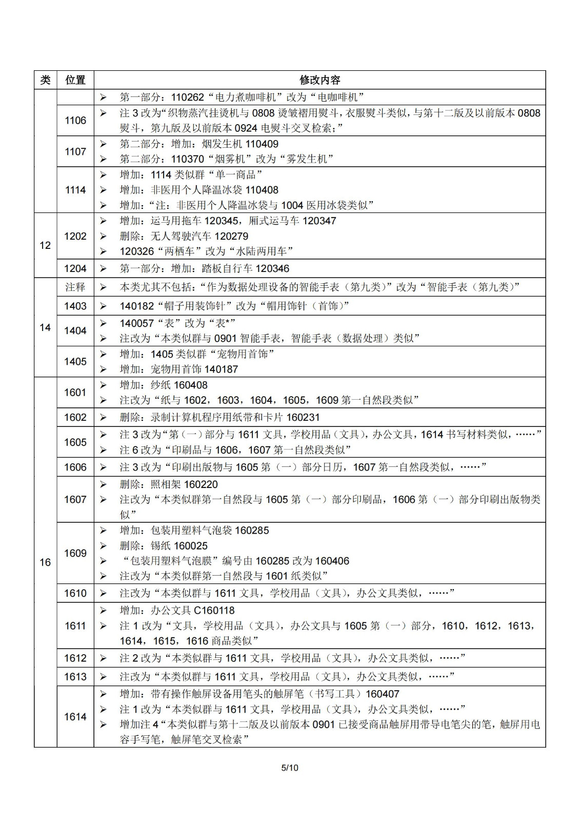 2024.1.1日起！正式啟用《商標注冊用商品和服務國際分類》（即尼斯分類）第十二版2024文本｜附修改內(nèi)容