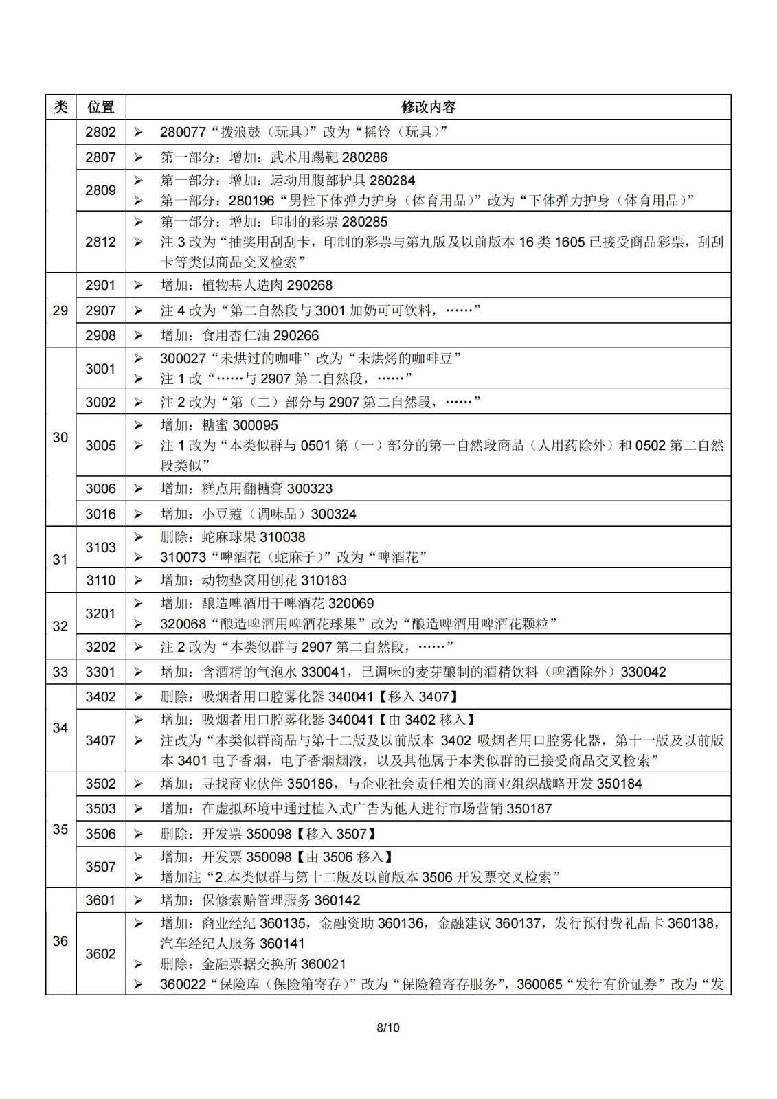 2024.1.1日起！正式啟用《商標注冊用商品和服務國際分類》（即尼斯分類）第十二版2024文本｜附修改內(nèi)容