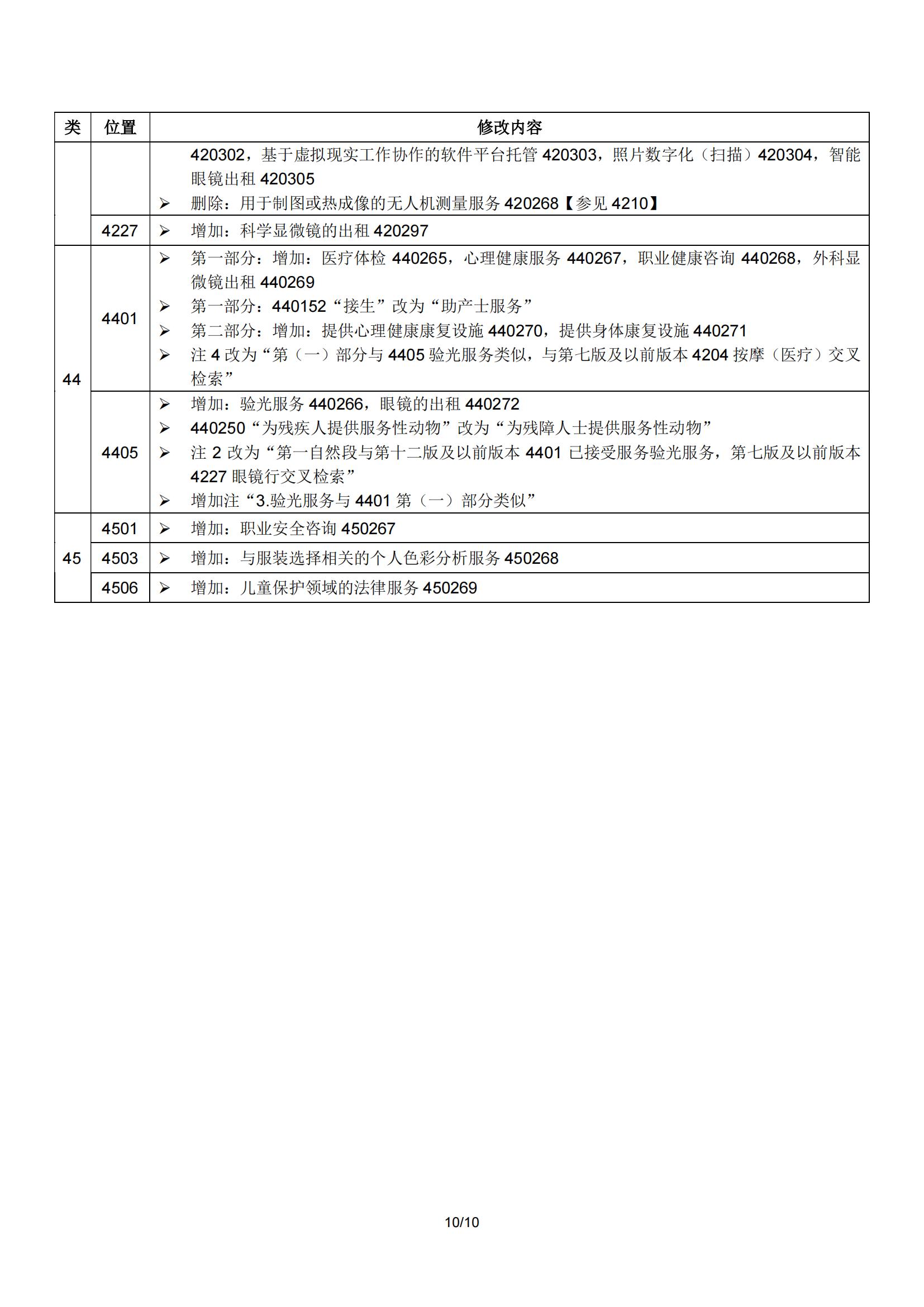 2024.1.1日起！正式啟用《商標注冊用商品和服務國際分類》（即尼斯分類）第十二版2024文本｜附修改內(nèi)容