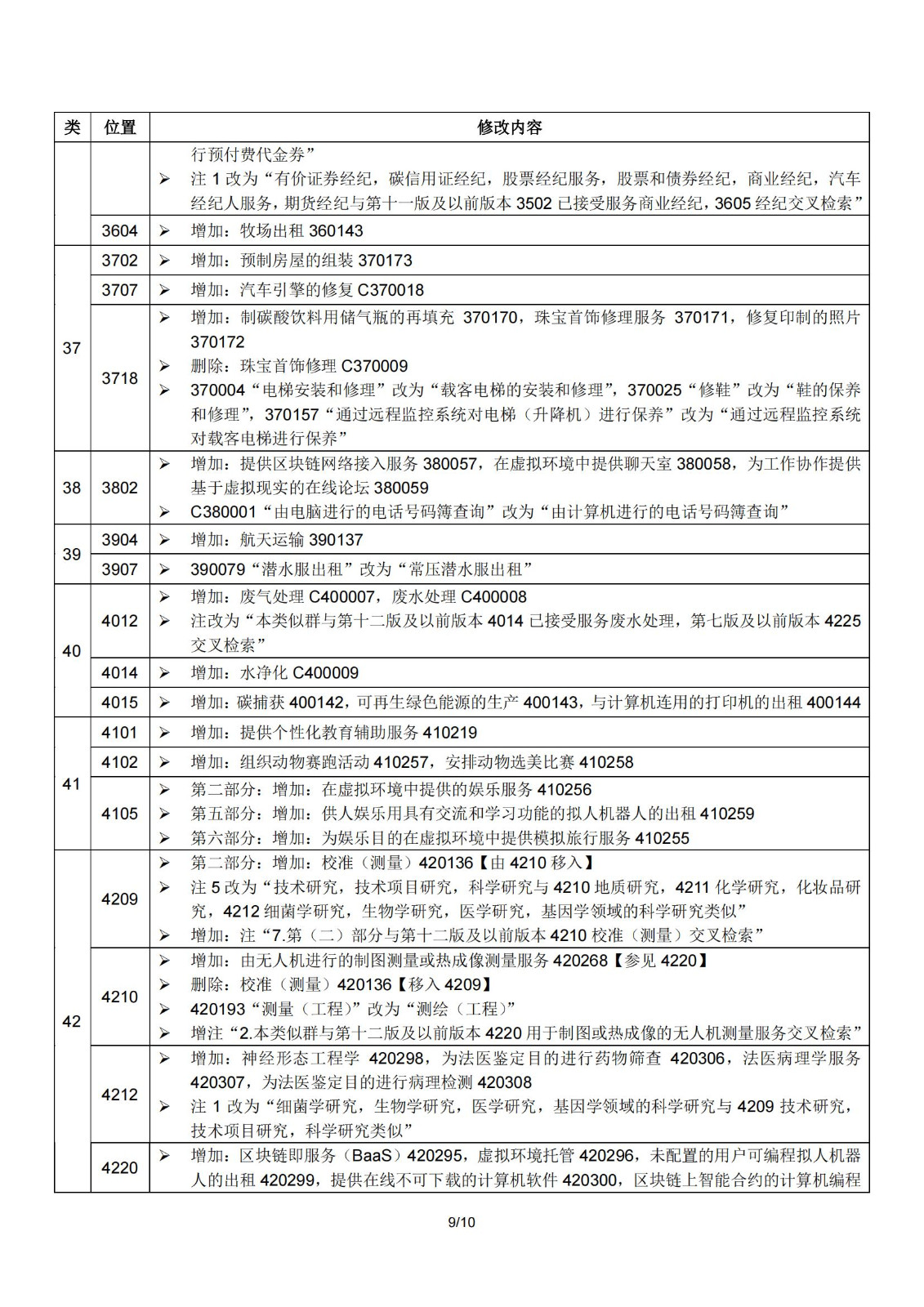 2024.1.1日起！正式啟用《商標注冊用商品和服務國際分類》（即尼斯分類）第十二版2024文本｜附修改內(nèi)容