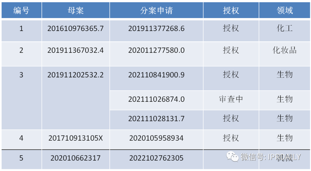 擴大專利權(quán)保護范圍的秘密武器——分案申請