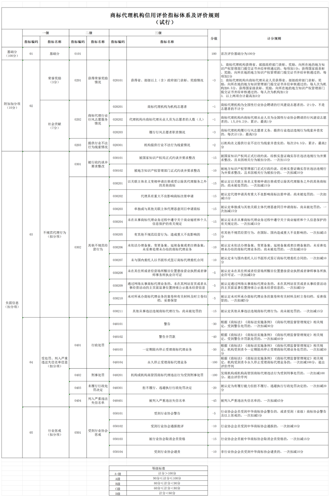 2024.1.1日起，開展商標代理機構(gòu)及從業(yè)人員進行等級評價工作｜附《商標代理信用評價管理辦法（試行）》