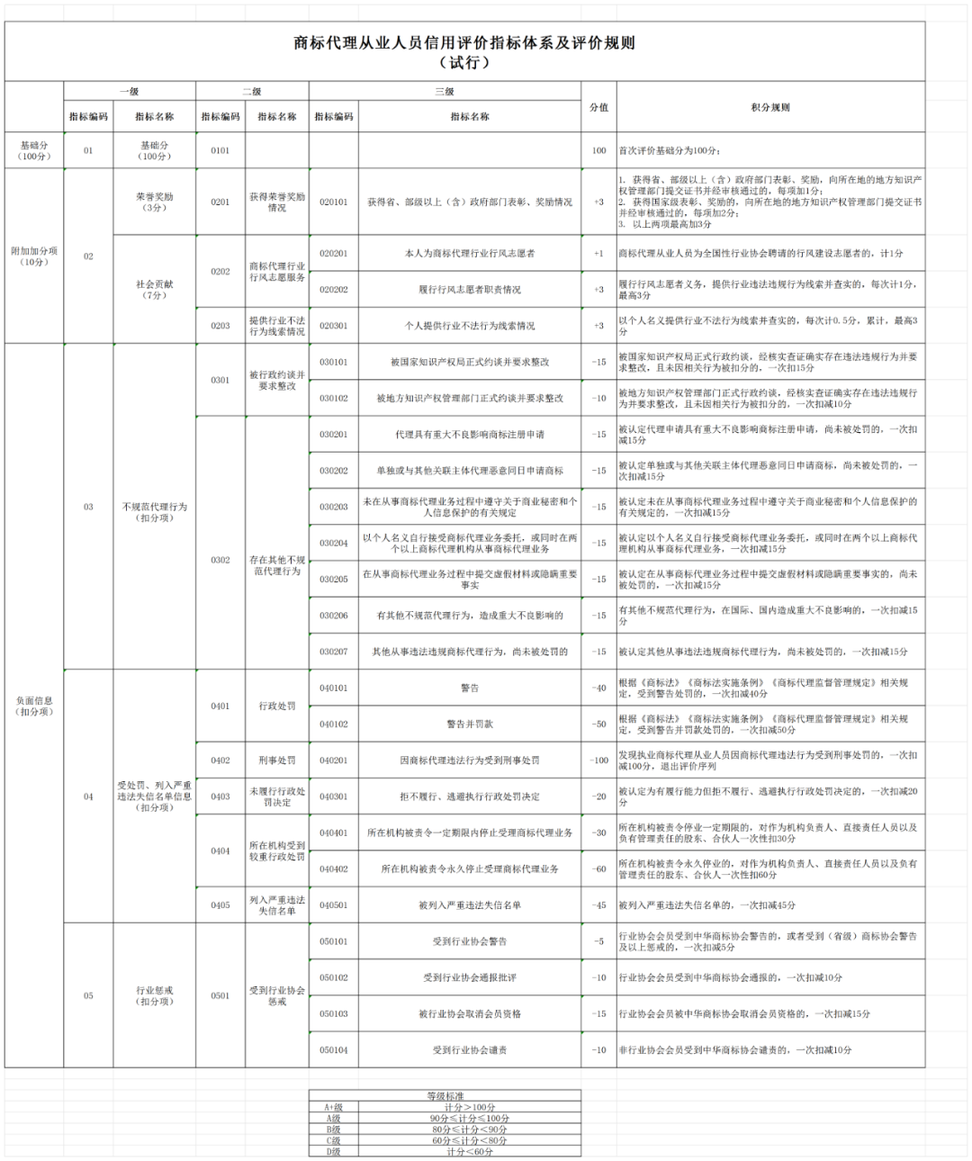 2024.1.1日起，開展商標代理機構(gòu)及從業(yè)人員進行等級評價工作｜附《商標代理信用評價管理辦法（試行）》