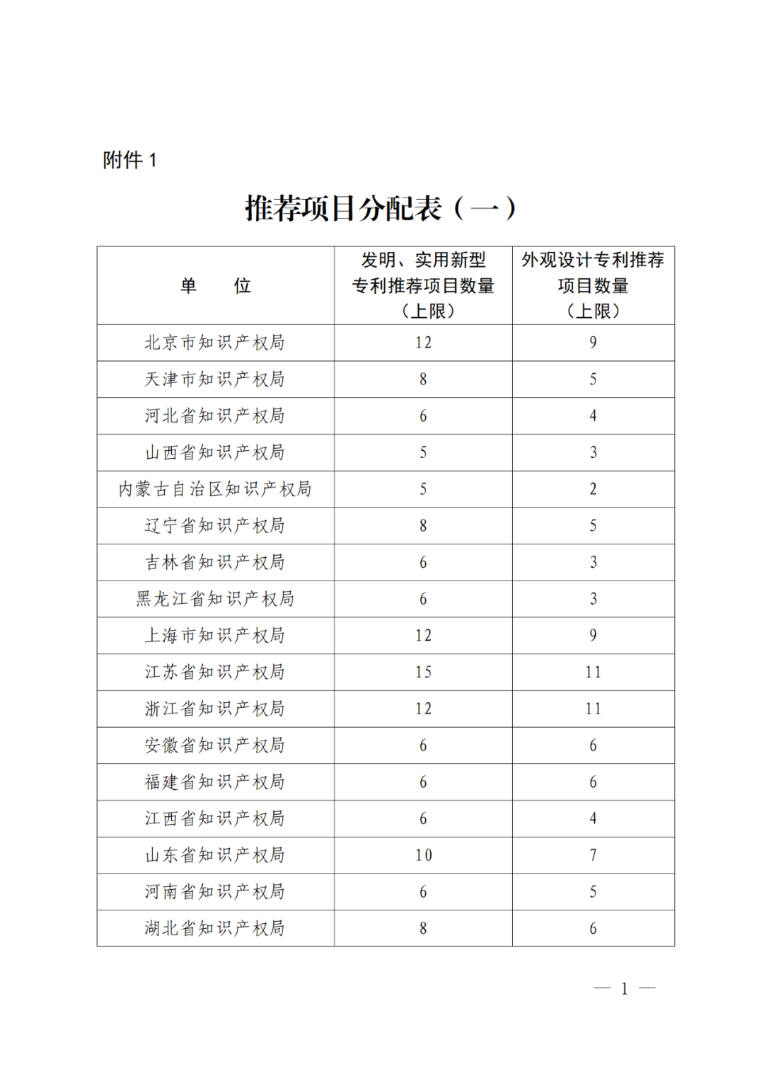 國(guó)知局：第二十五屆中國(guó)專(zhuān)利獎(jiǎng)評(píng)選開(kāi)始啦！附中國(guó)專(zhuān)利獎(jiǎng)申報(bào)書(shū)（2023年修訂版）