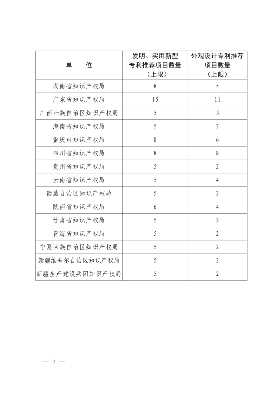 國(guó)知局：第二十五屆中國(guó)專(zhuān)利獎(jiǎng)評(píng)選開(kāi)始啦！附中國(guó)專(zhuān)利獎(jiǎng)申報(bào)書(shū)（2023年修訂版）