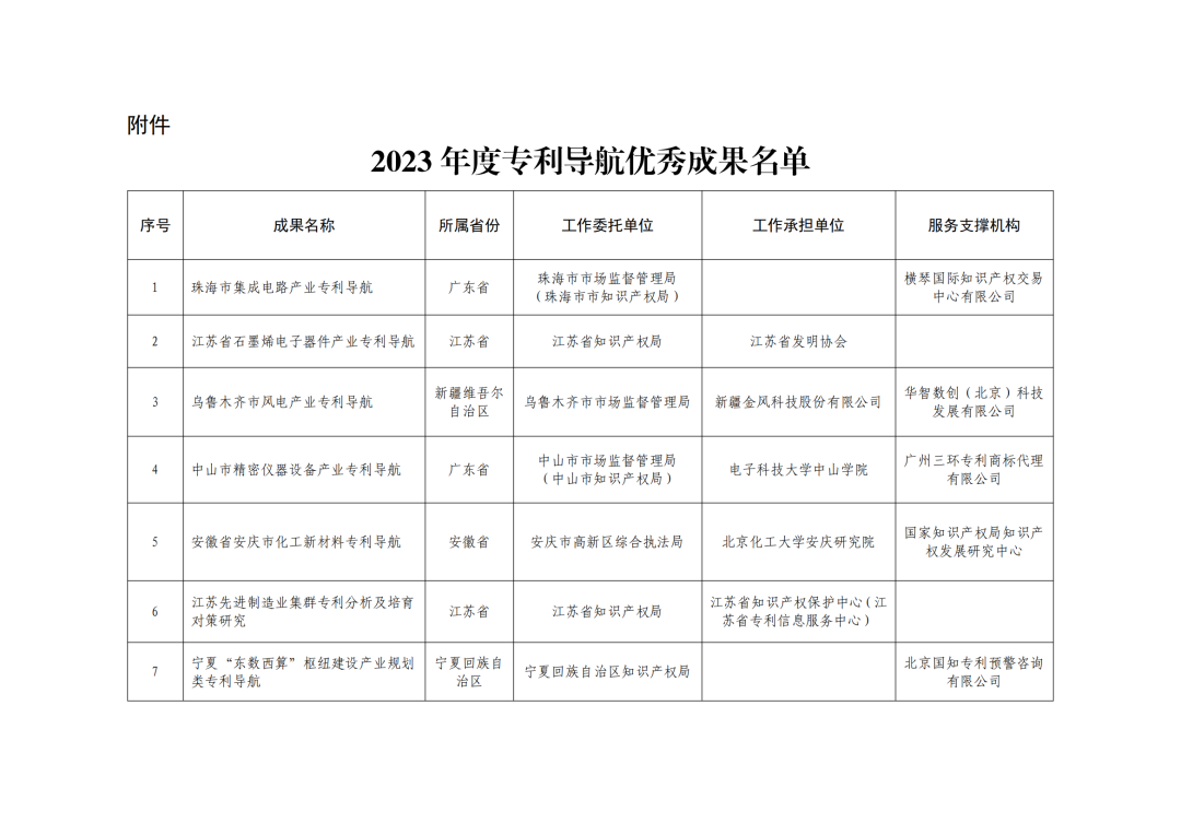 國(guó)知局：2023年度專利導(dǎo)航優(yōu)秀成果名單發(fā)布