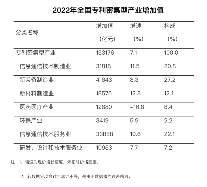 153176億元！2022年全國專利密集型產(chǎn)業(yè)增加值統(tǒng)計數(shù)據(jù)出爐