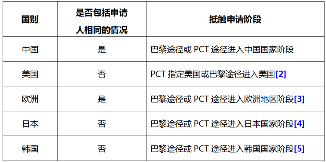 系列案的抵觸申請風險