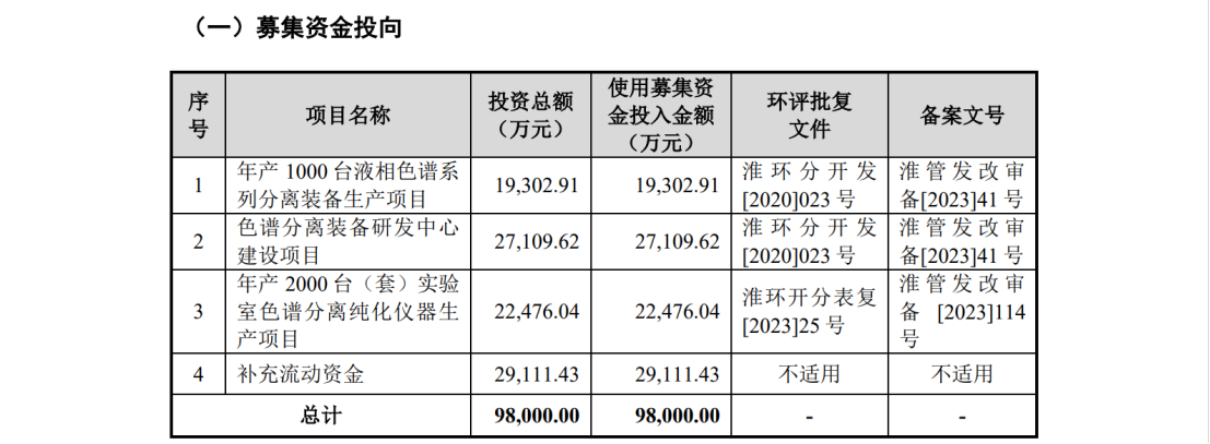 漢邦科技科創(chuàng)板IPO，遭國外龍頭Cytiva發(fā)起專利訴訟