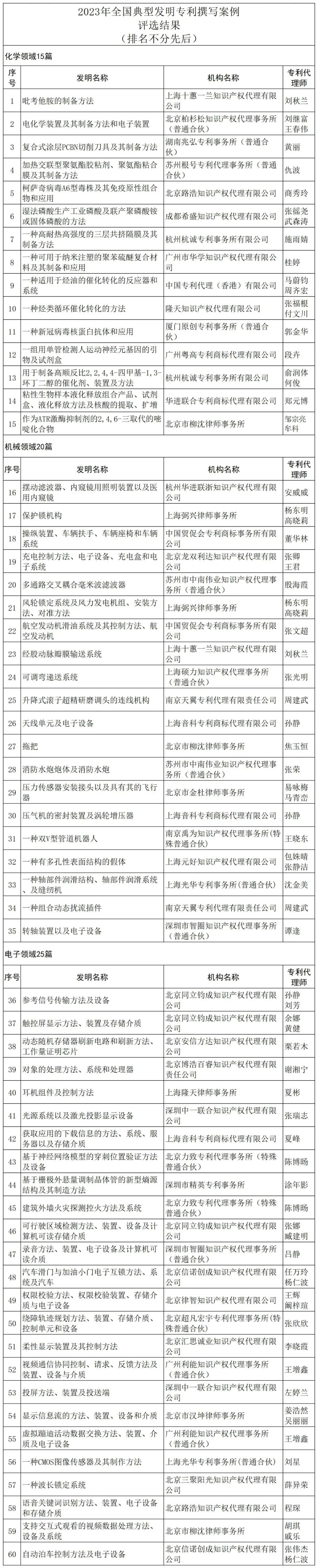 2023年60篇全國典型發(fā)明專利撰寫案例公示！