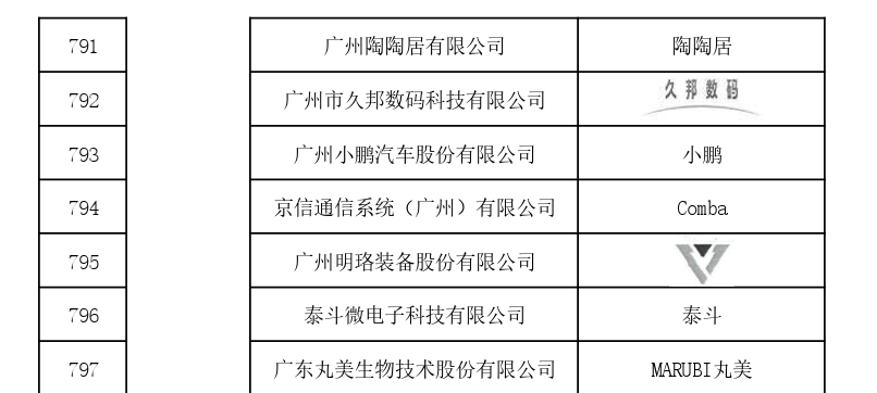 國(guó)家首批！廣州市40家單位入選國(guó)家知識(shí)產(chǎn)權(quán)局首批“千企百城”商標(biāo)品牌價(jià)值提升行動(dòng)名單