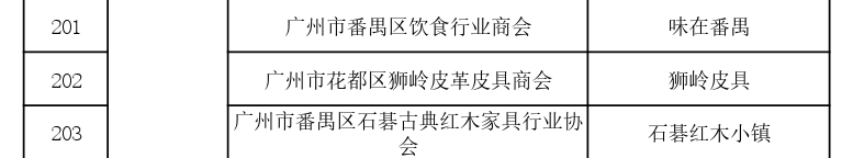 國(guó)家首批！廣州市40家單位入選國(guó)家知識(shí)產(chǎn)權(quán)局首批“千企百城”商標(biāo)品牌價(jià)值提升行動(dòng)名單