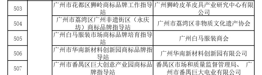 國(guó)家首批！廣州市40家單位入選國(guó)家知識(shí)產(chǎn)權(quán)局首批“千企百城”商標(biāo)品牌價(jià)值提升行動(dòng)名單