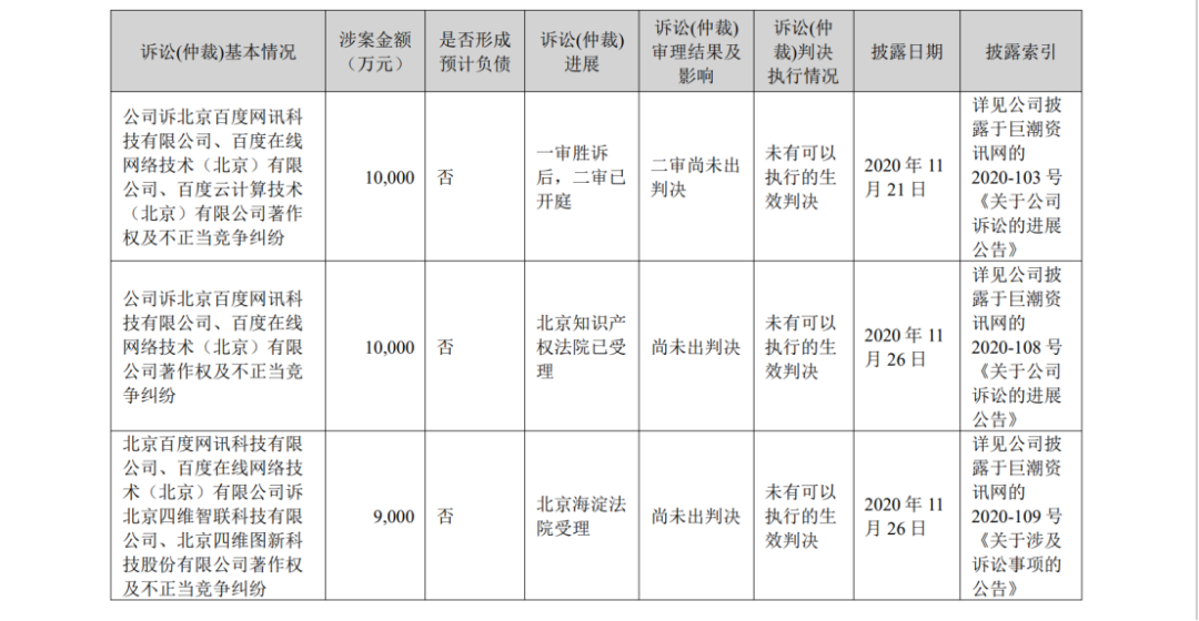 終審判賠6542.66萬！四維圖新訴百度侵權(quán)案始末