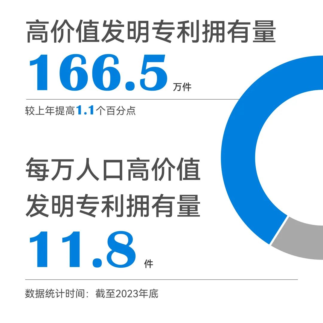 一組圖帶你了解2023年知識產(chǎn)權(quán)工作（附：國新辦新聞發(fā)布會實錄）