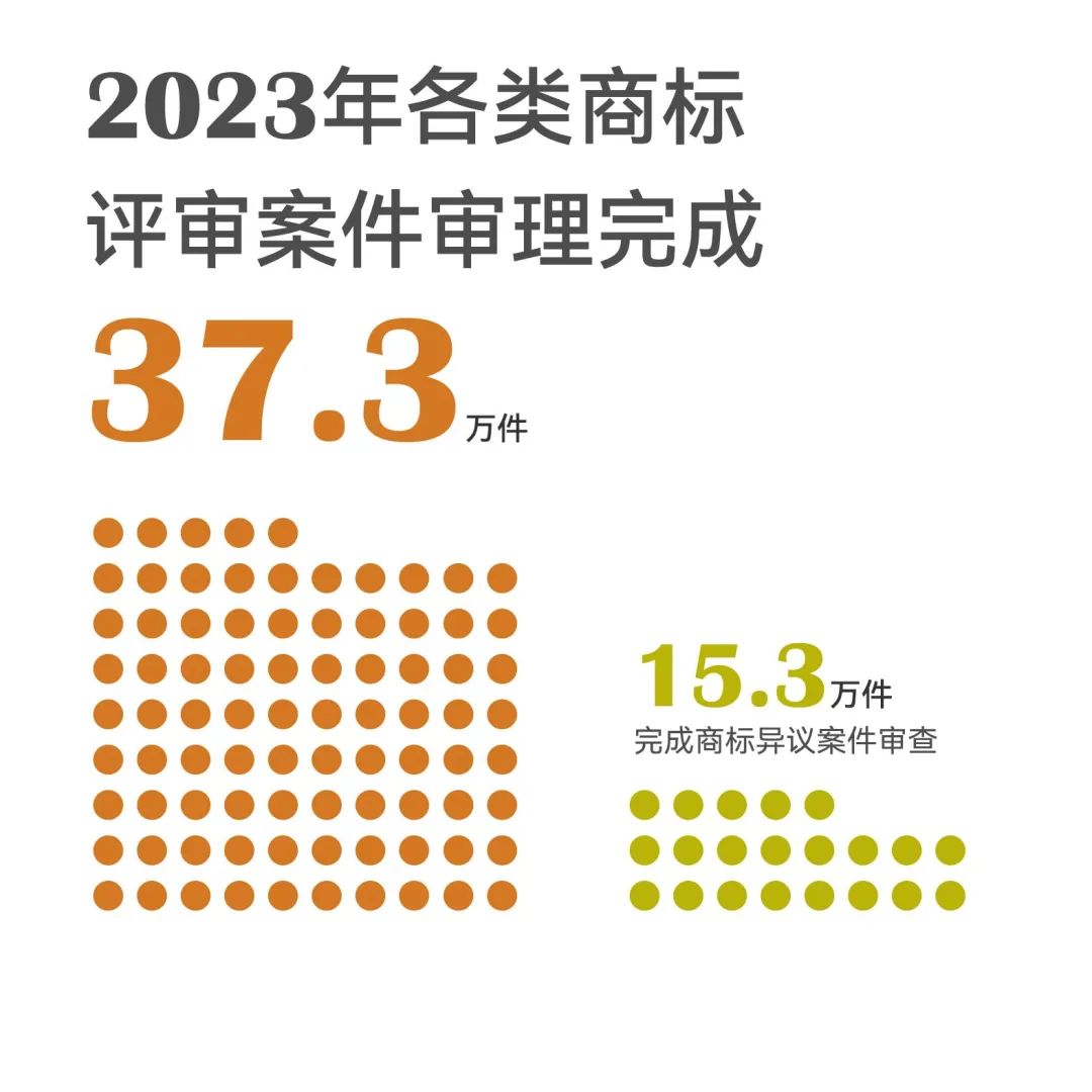 一組圖帶你了解2023年知識產(chǎn)權(quán)工作（附：國新辦新聞發(fā)布會實錄）