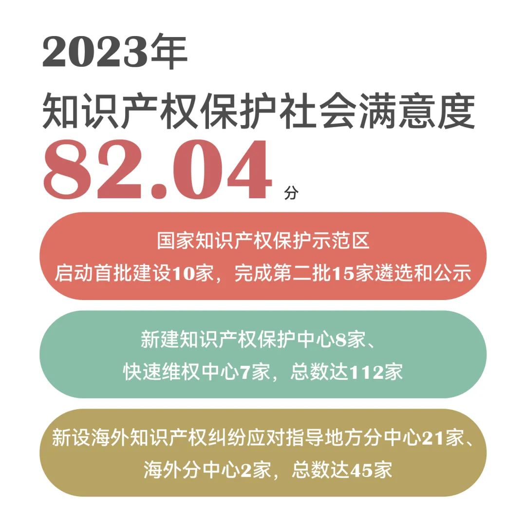 一組圖帶你了解2023年知識產(chǎn)權(quán)工作（附：國新辦新聞發(fā)布會實錄）