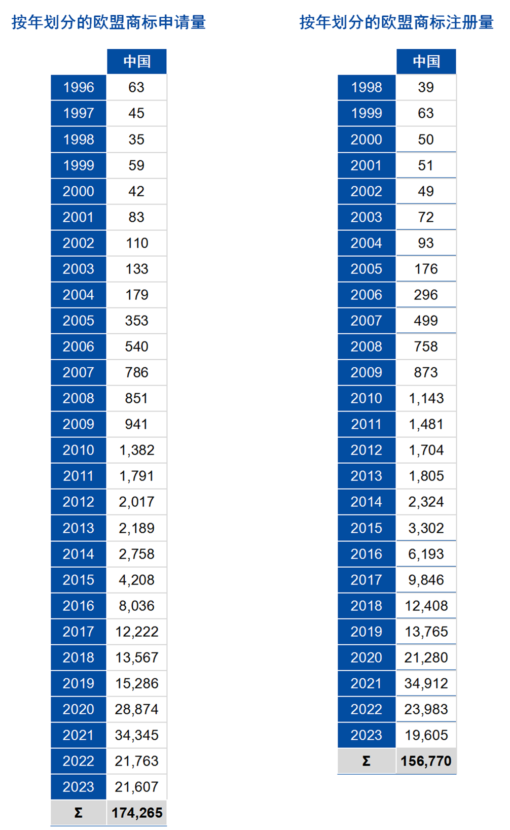 中國1996年至2023年歐盟商標(biāo)和外觀設(shè)計申請概況探討