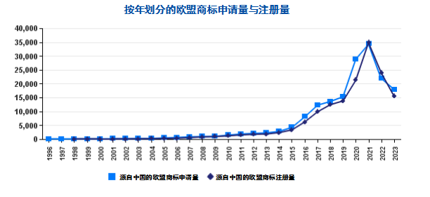 中國1996年至2023年歐盟商標(biāo)和外觀設(shè)計申請概況探討