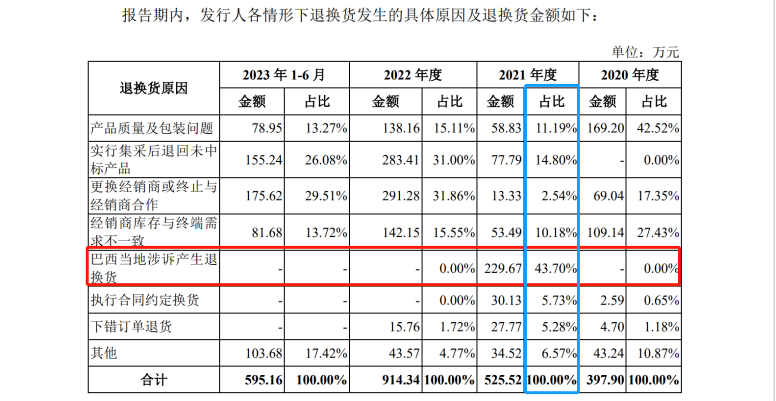 IPO路難行？國(guó)內(nèi)專利訴訟涉案過(guò)億，國(guó)外涉訴產(chǎn)品遭退換貨