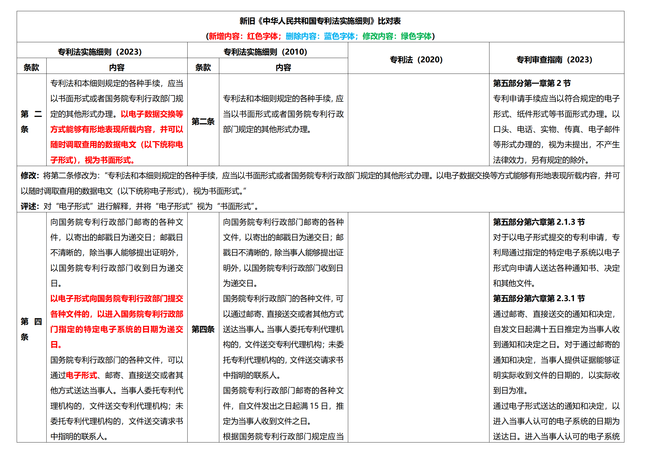 《專利法實施細則》及《專利審查指南》修改詳解（一）：新舊細則對比表