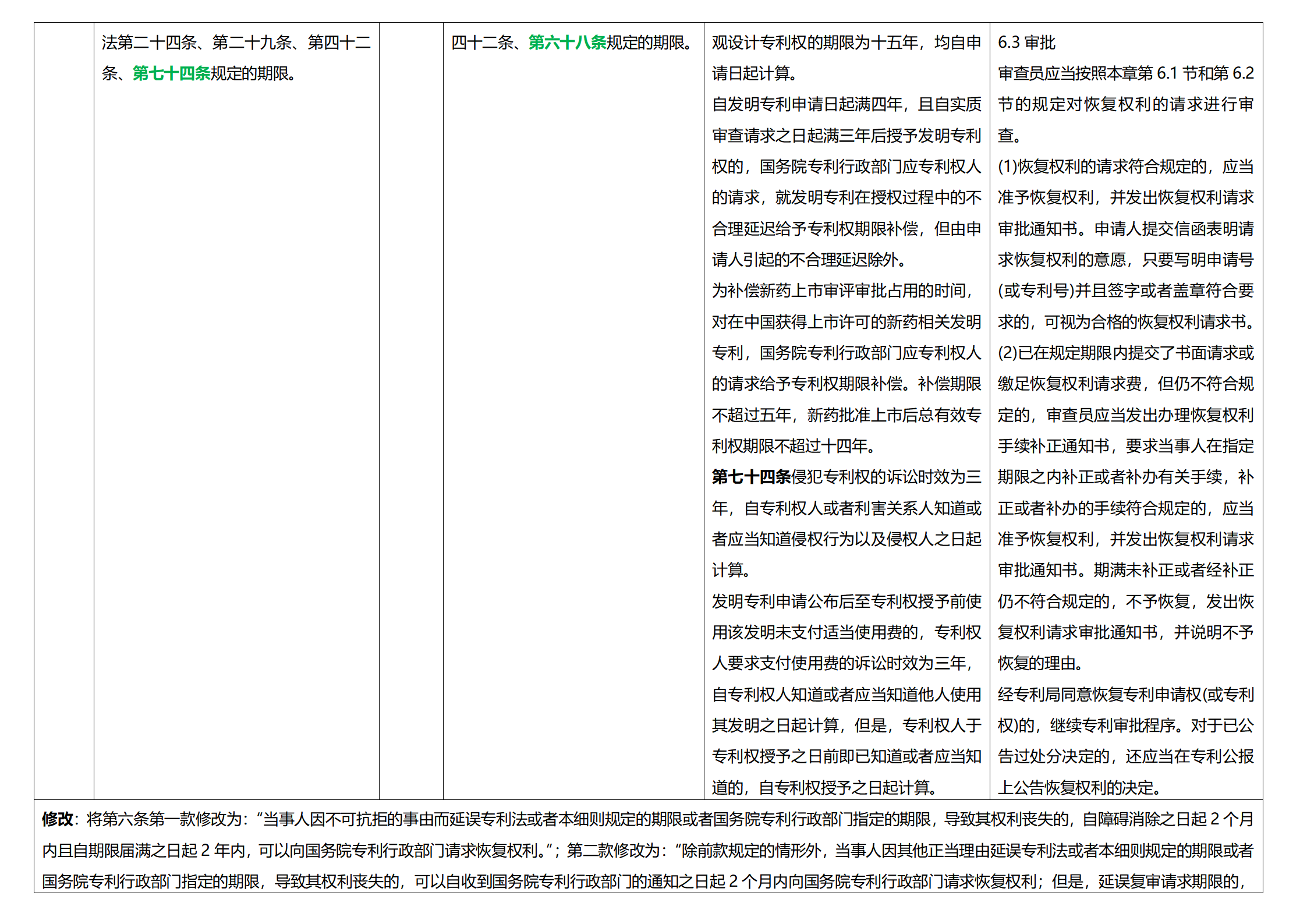 《專利法實施細則》及《專利審查指南》修改詳解（一）：新舊細則對比表