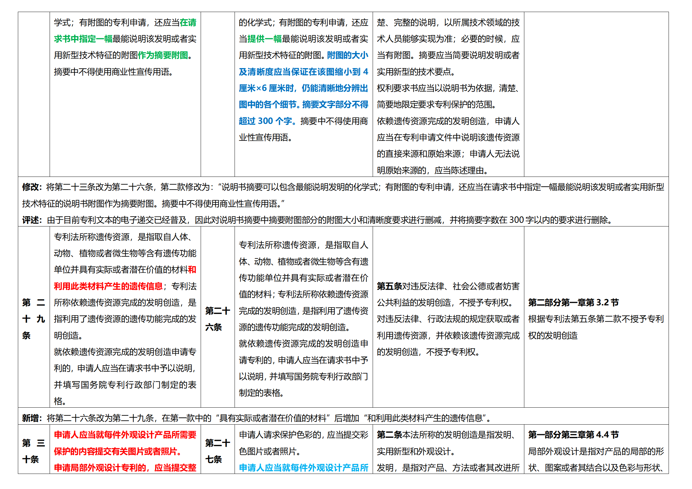 《專利法實施細則》及《專利審查指南》修改詳解（一）：新舊細則對比表