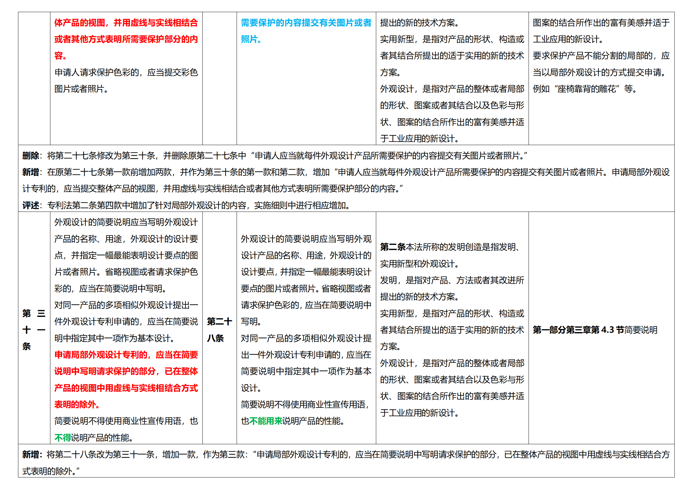 《專利法實施細則》及《專利審查指南》修改詳解（一）：新舊細則對比表