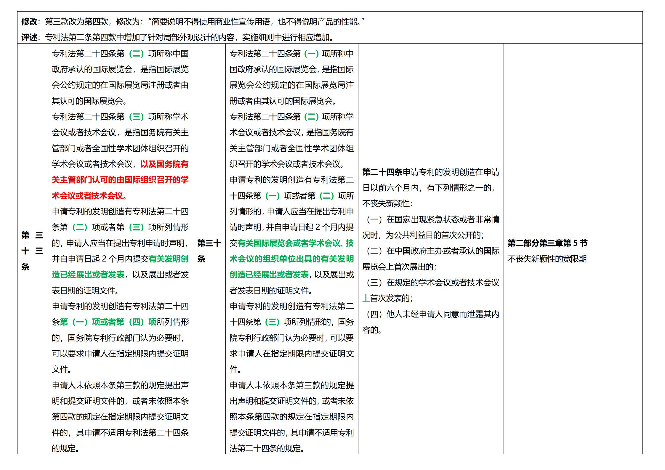 《專利法實施細則》及《專利審查指南》修改詳解（一）：新舊細則對比表