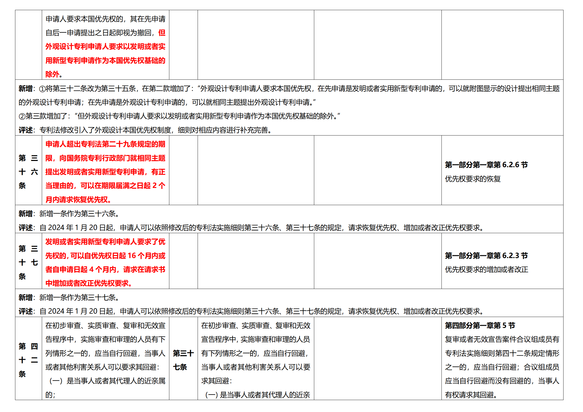 《專利法實施細則》及《專利審查指南》修改詳解（一）：新舊細則對比表