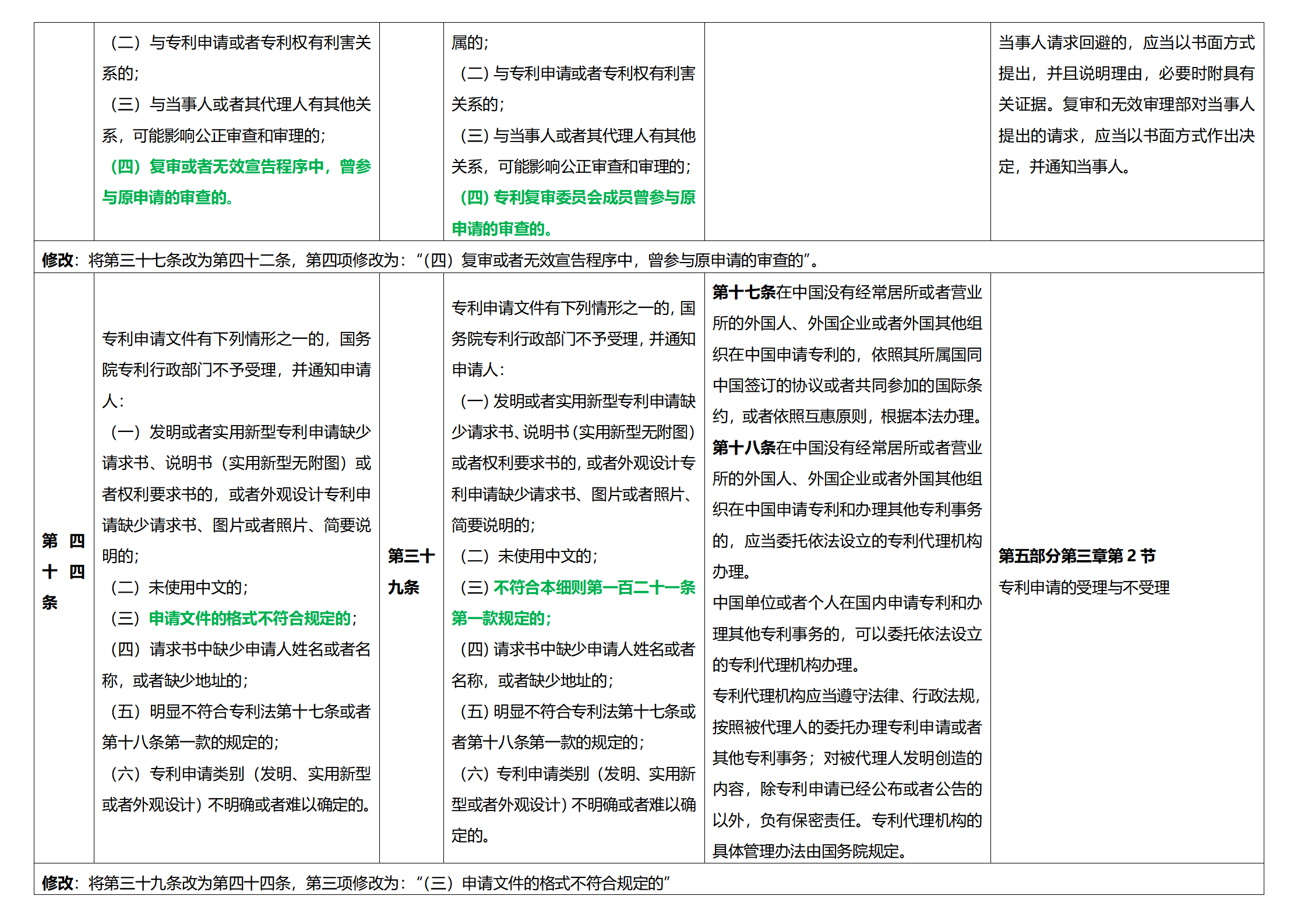 《專利法實施細則》及《專利審查指南》修改詳解（一）：新舊細則對比表