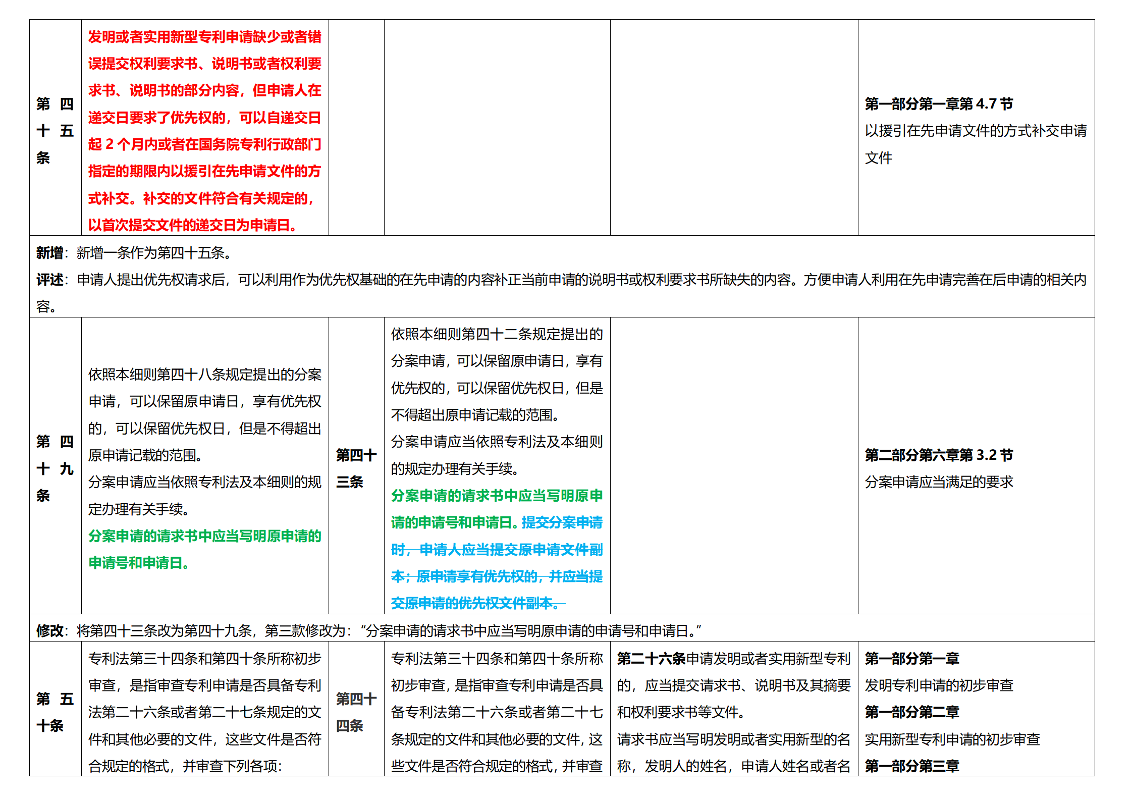 《專利法實施細則》及《專利審查指南》修改詳解（一）：新舊細則對比表