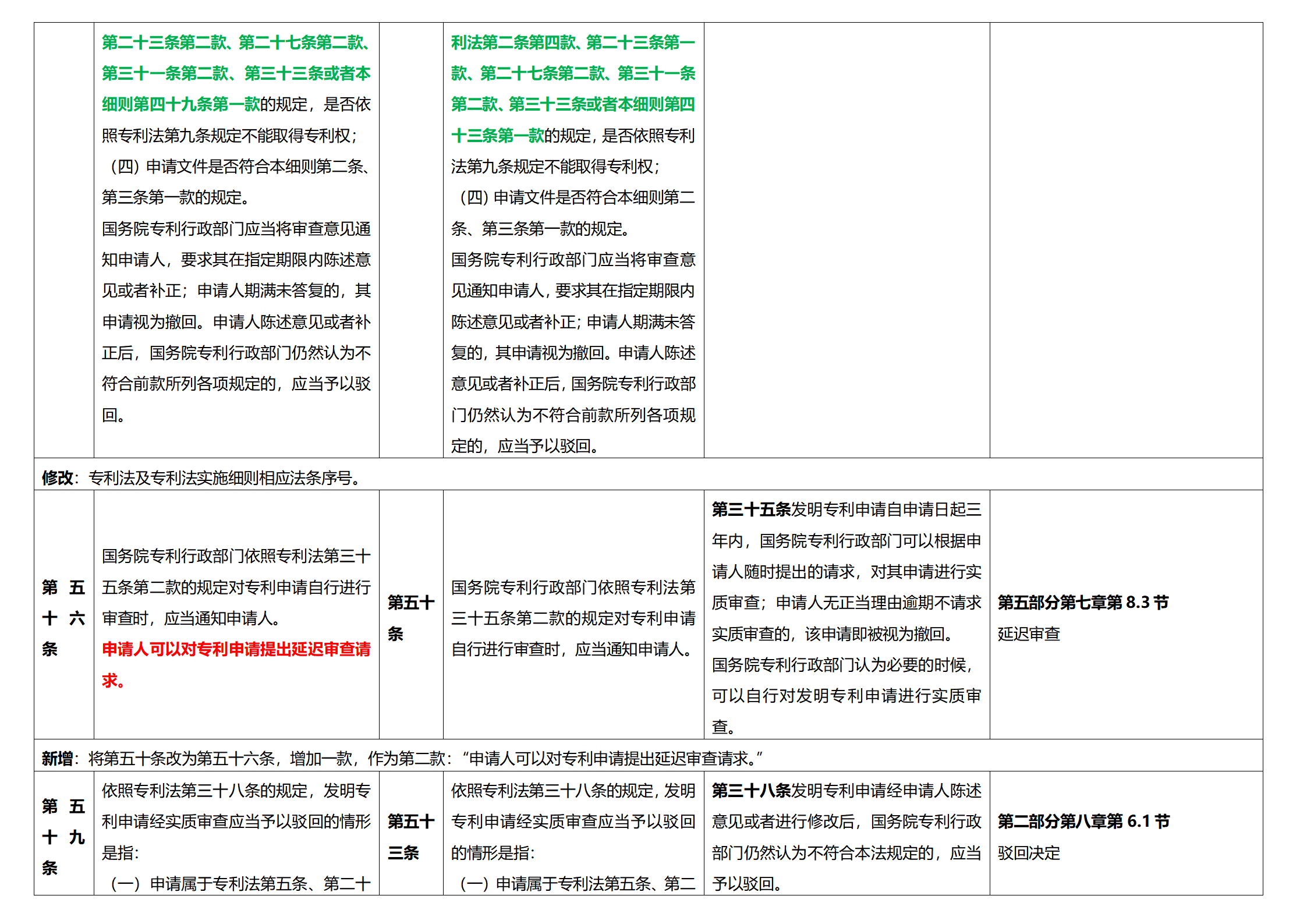 《專利法實施細則》及《專利審查指南》修改詳解（一）：新舊細則對比表