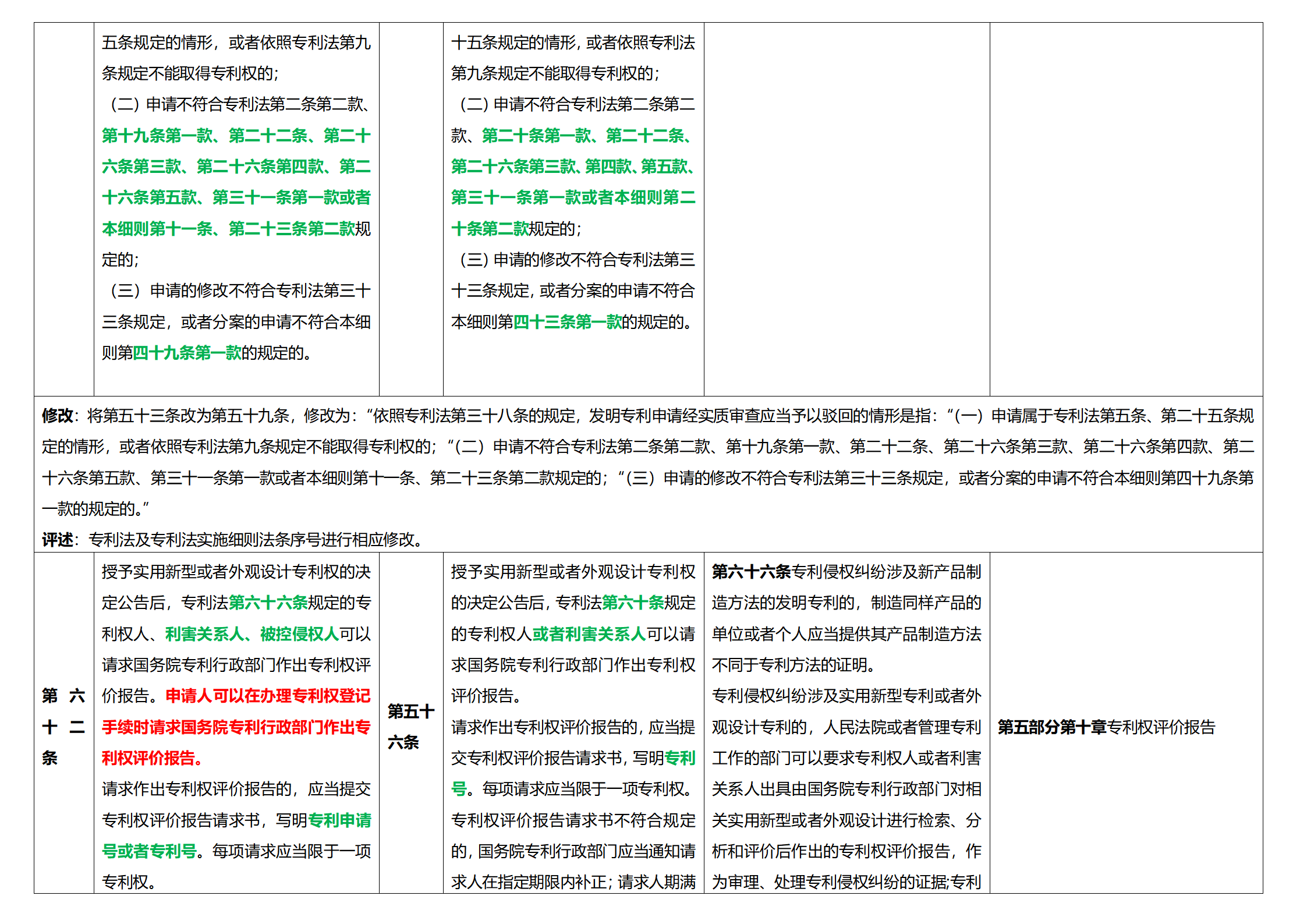 《專利法實施細則》及《專利審查指南》修改詳解（一）：新舊細則對比表