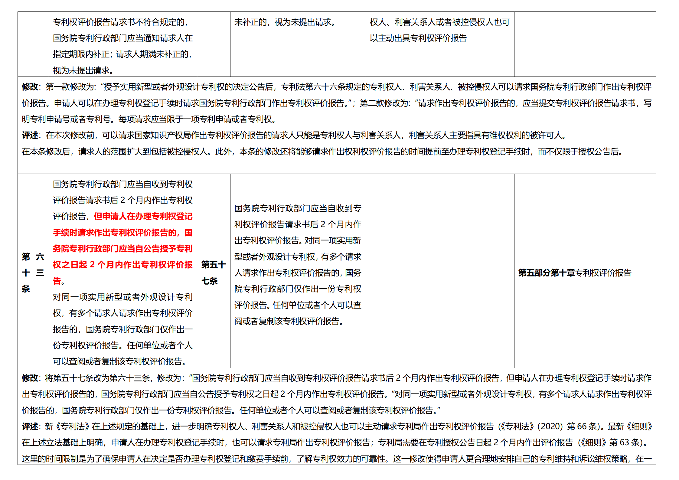 《專利法實施細則》及《專利審查指南》修改詳解（一）：新舊細則對比表