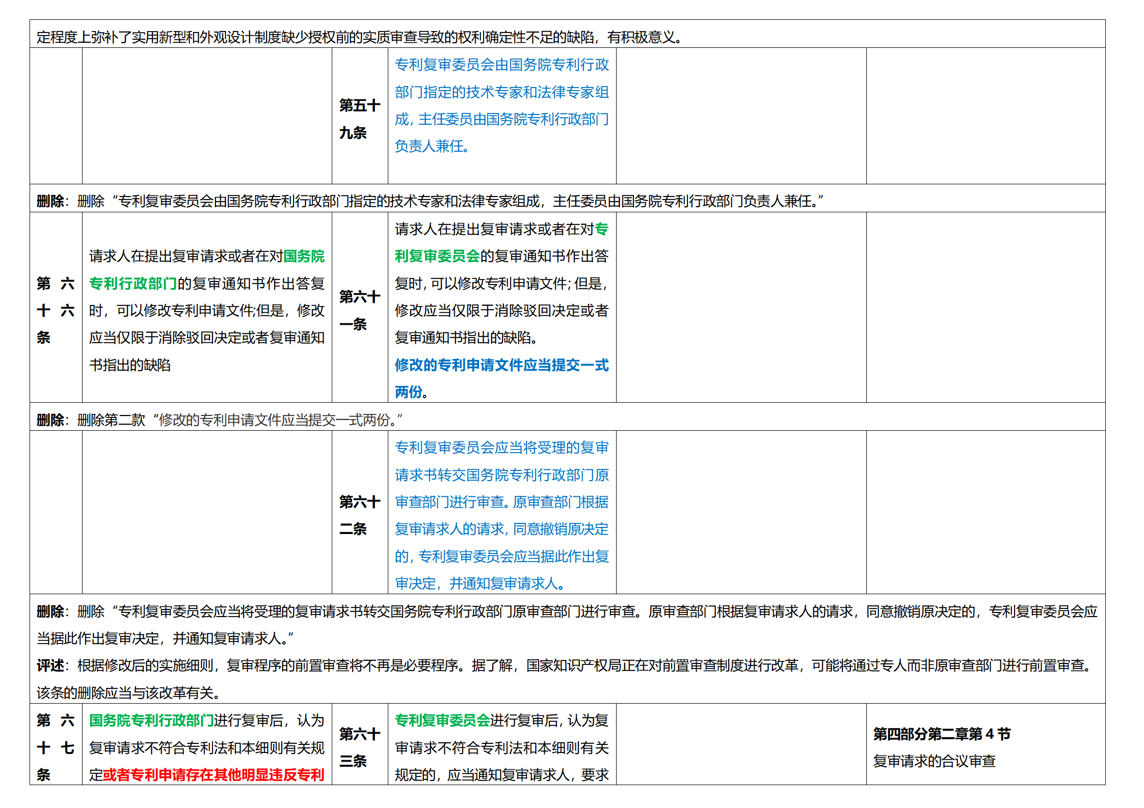 《專利法實施細則》及《專利審查指南》修改詳解（一）：新舊細則對比表