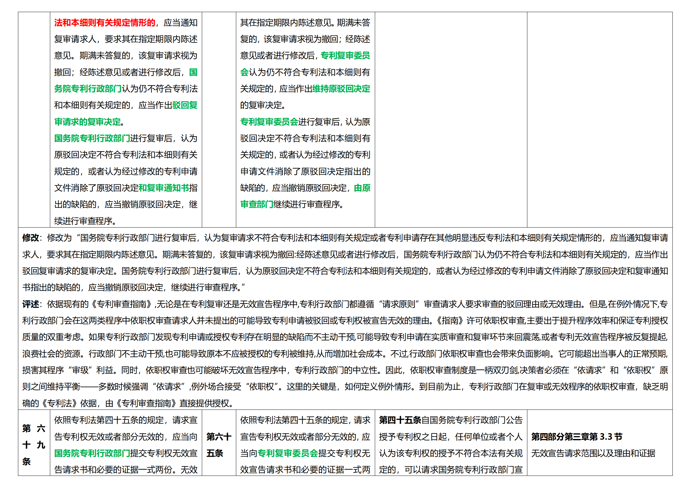 《專利法實施細則》及《專利審查指南》修改詳解（一）：新舊細則對比表