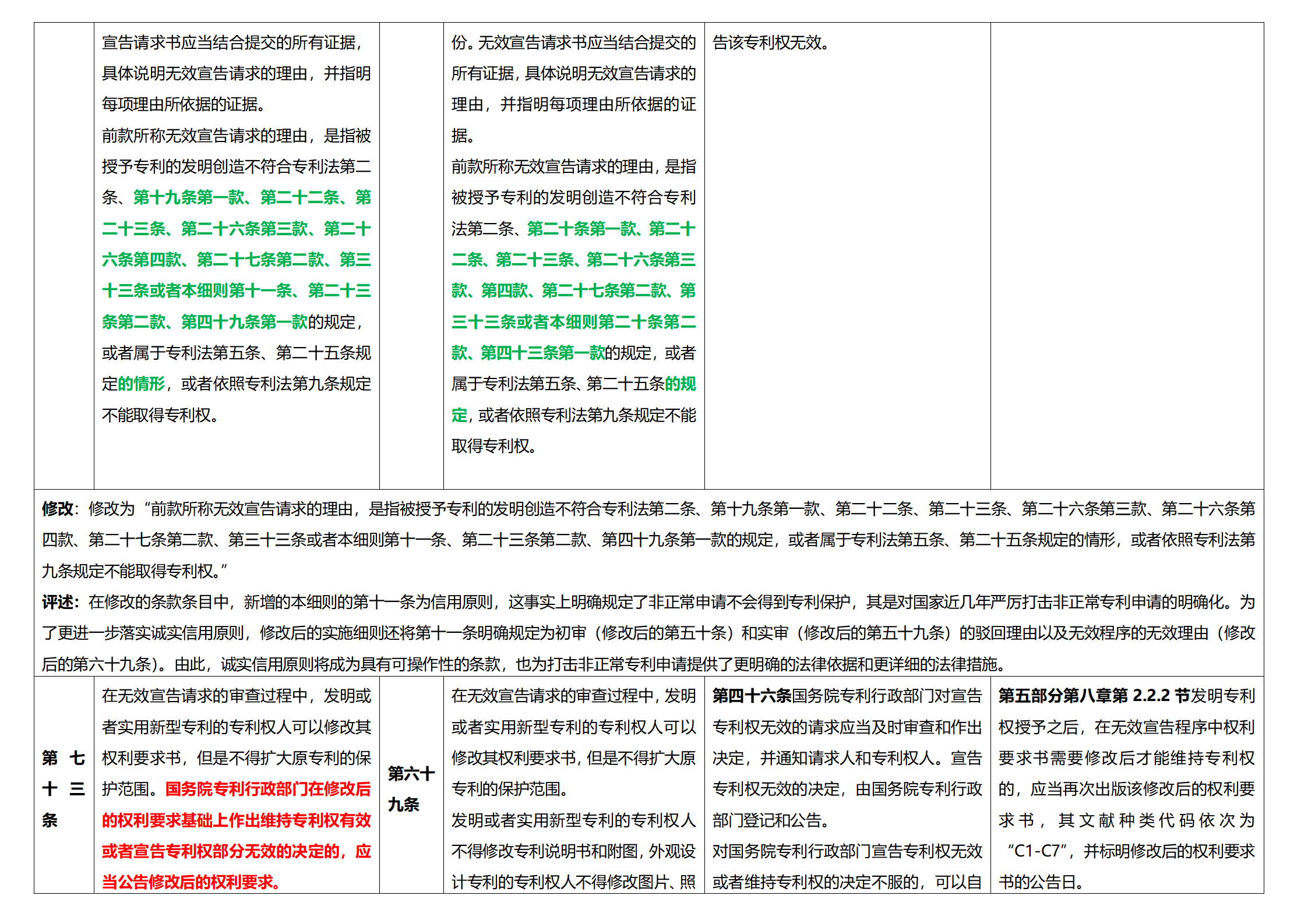 《專利法實施細則》及《專利審查指南》修改詳解（一）：新舊細則對比表