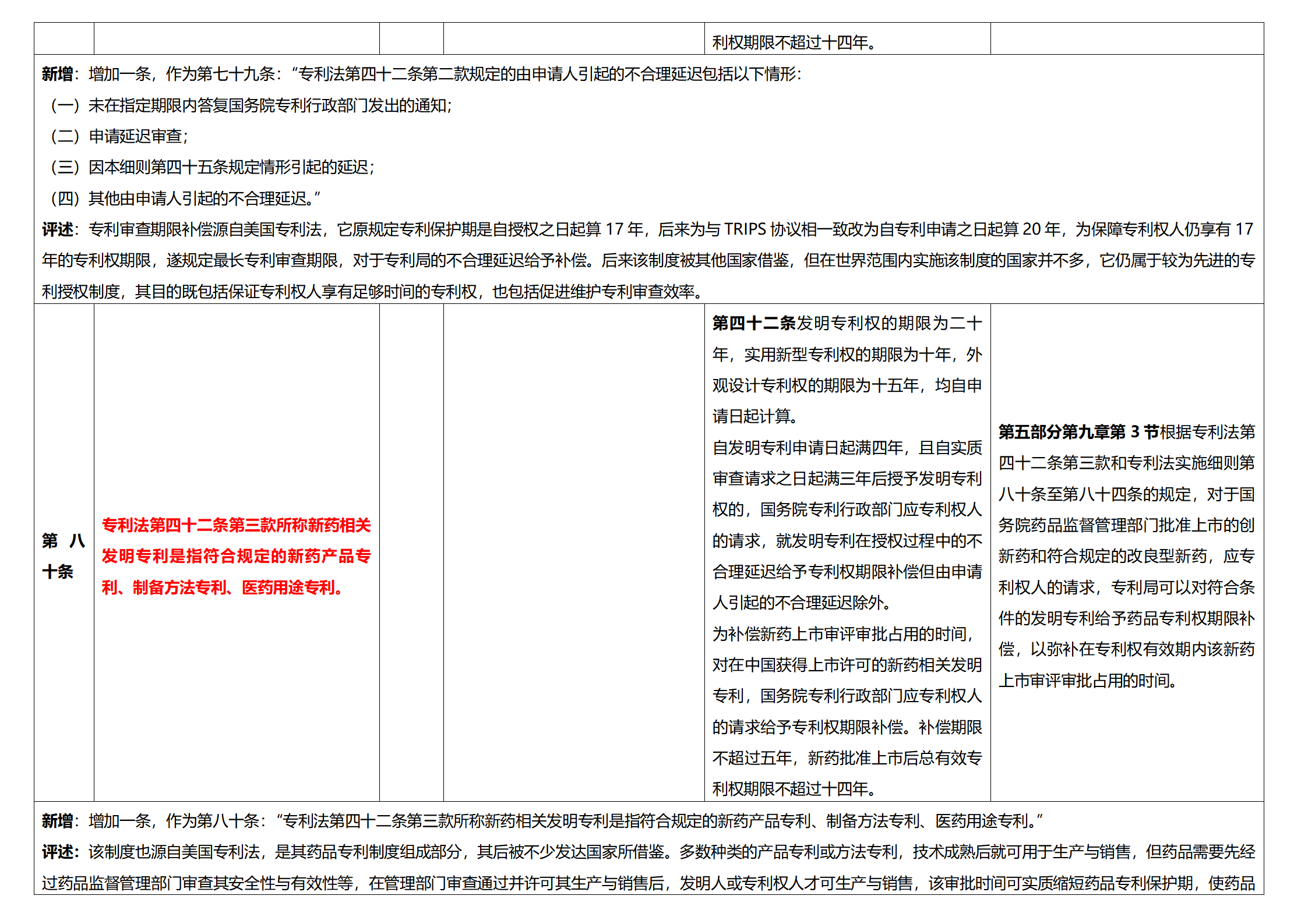 《專利法實施細則》及《專利審查指南》修改詳解（一）：新舊細則對比表