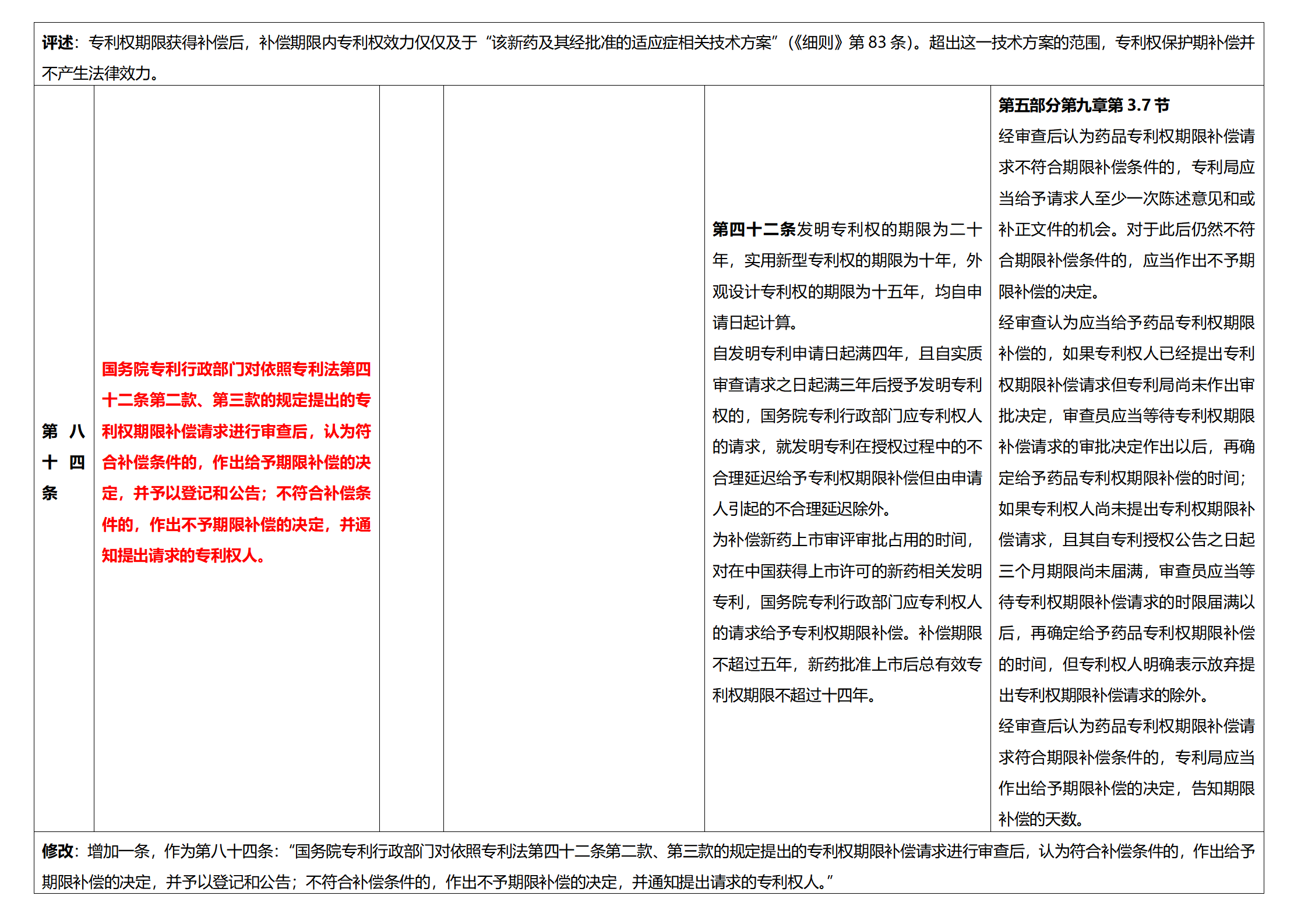 《專利法實施細則》及《專利審查指南》修改詳解（一）：新舊細則對比表