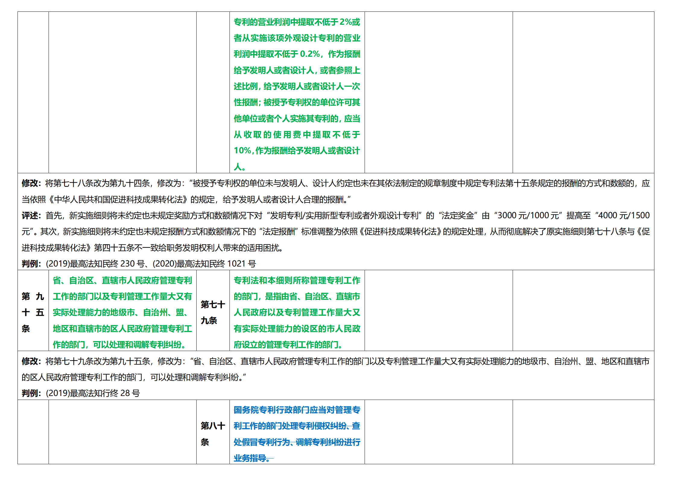 《專利法實施細則》及《專利審查指南》修改詳解（一）：新舊細則對比表