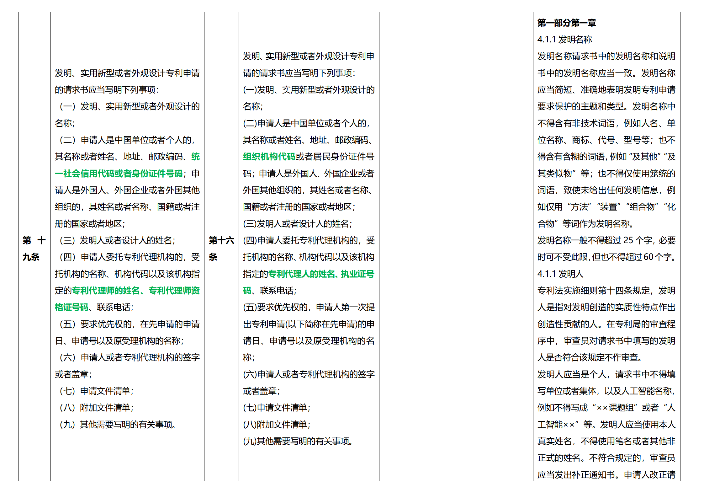 《專利法實施細則》及《專利審查指南》修改詳解（一）：新舊細則對比表