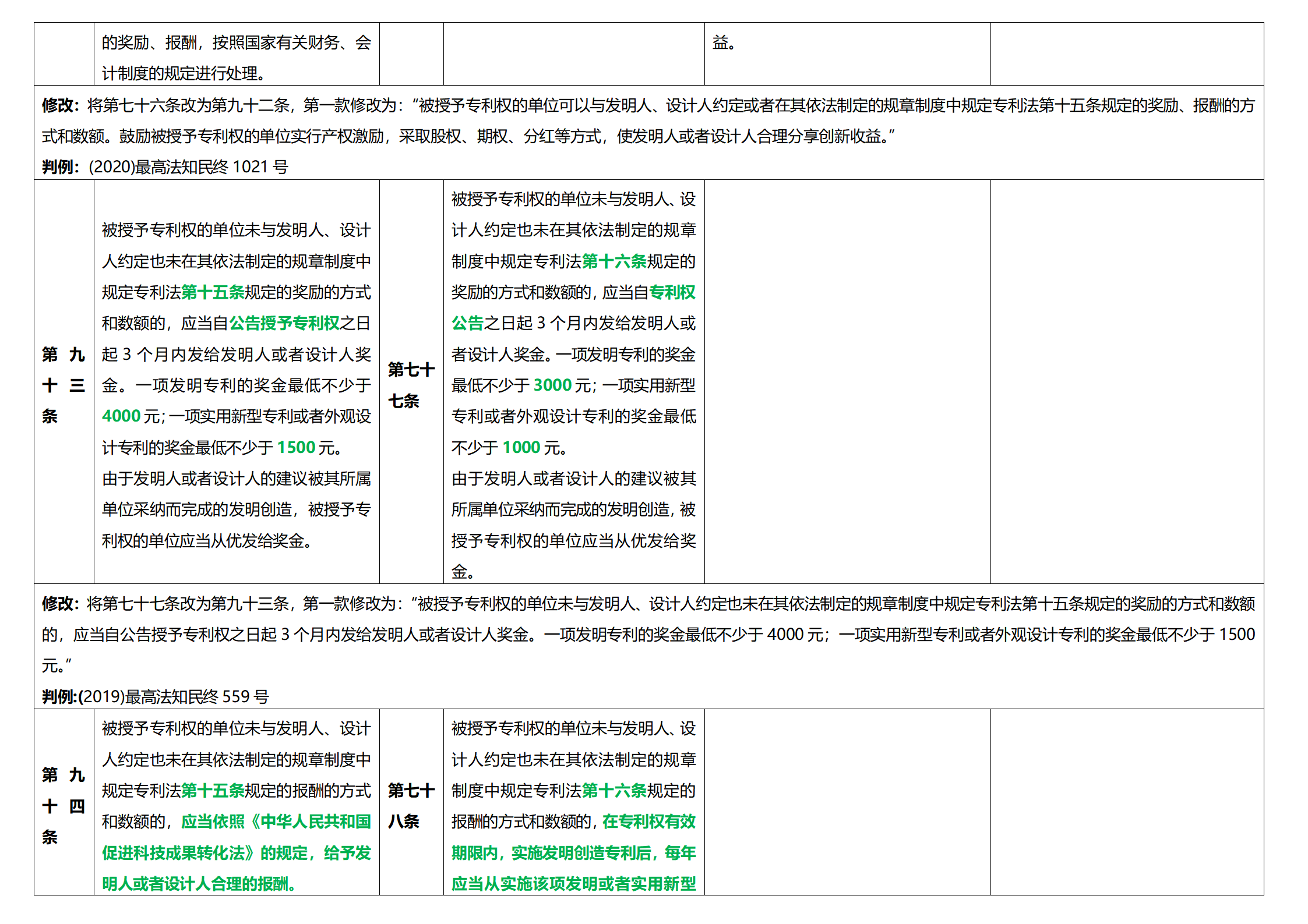 《專利法實施細則》及《專利審查指南》修改詳解（一）：新舊細則對比表