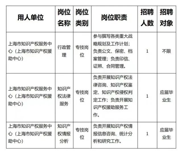 聘！上海市知識產權服務中心招聘「專技崗位3人」