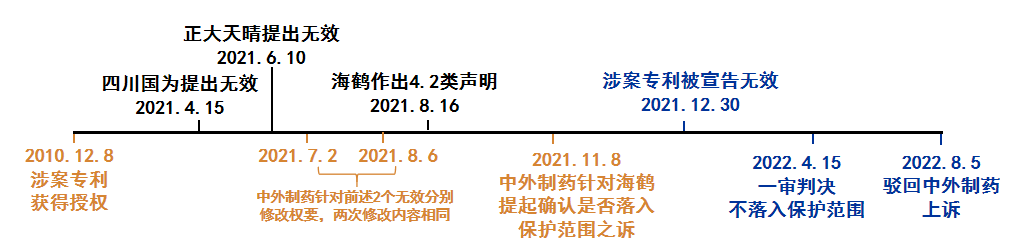 從中國(guó)藥品專利鏈接訴訟第一案看專利無效宣告程序中對(duì)權(quán)利要求的修改