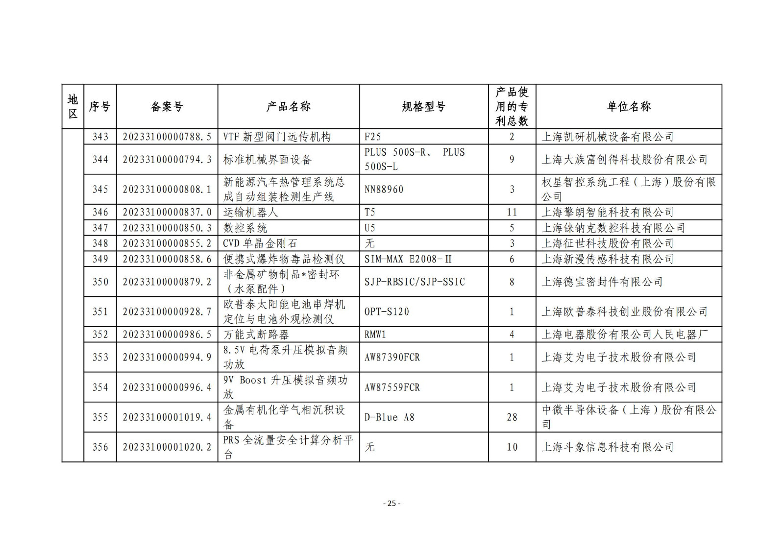 2023年度專利密集型產(chǎn)品名單公布！